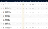Bulgaria T10 League 2021 Highest Run-scorers